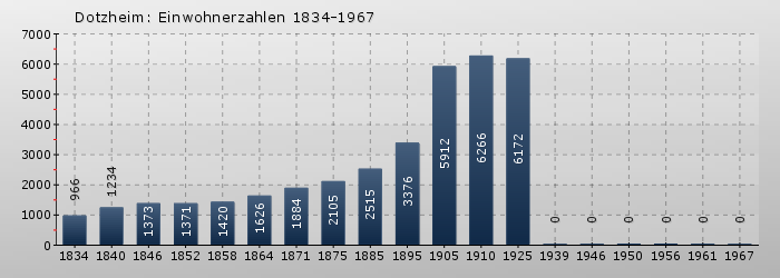 Dotzheim: Einwohnerzahlen 1834-1967