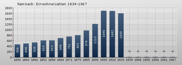 Rambach: Einwohnerzahlen 1834-1967