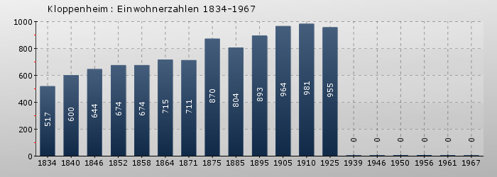 Kloppenheim: Einwohnerzahlen 1834-1967