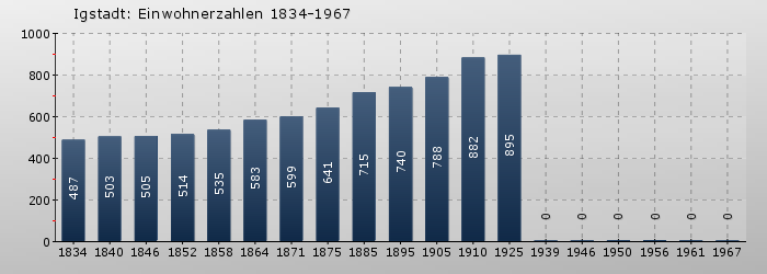 Igstadt: Einwohnerzahlen 1834-1967
