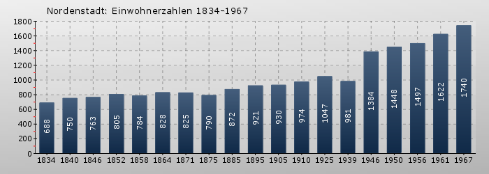 Nordenstadt: Einwohnerzahlen 1834-1967