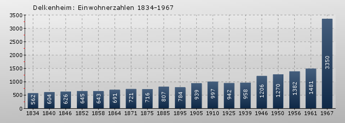 Delkenheim: Einwohnerzahlen 1834-1967