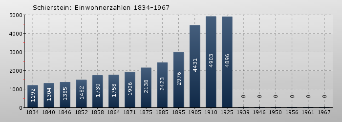 Schierstein: Einwohnerzahlen 1834-1967