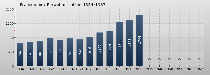 Frauenstein: Einwohnerzahlen 1834-1967