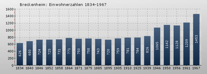 Breckenheim: Einwohnerzahlen 1834-1967