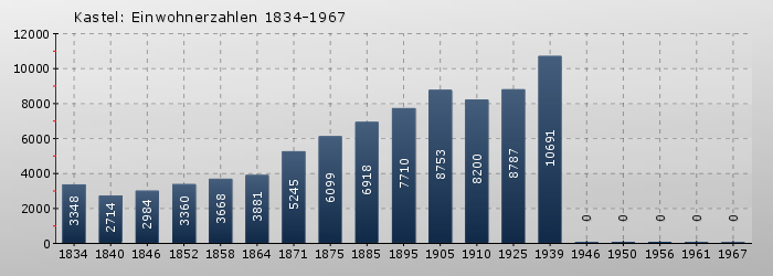 Kastel: Einwohnerzahlen 1834-1967