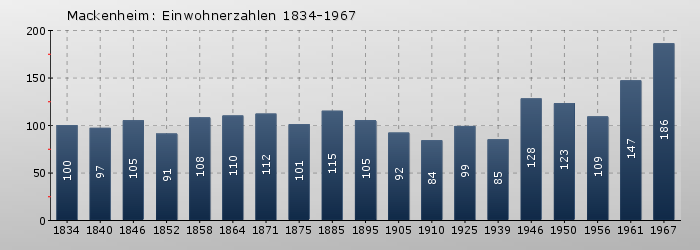 Mackenheim: Einwohnerzahlen 1834-1967
