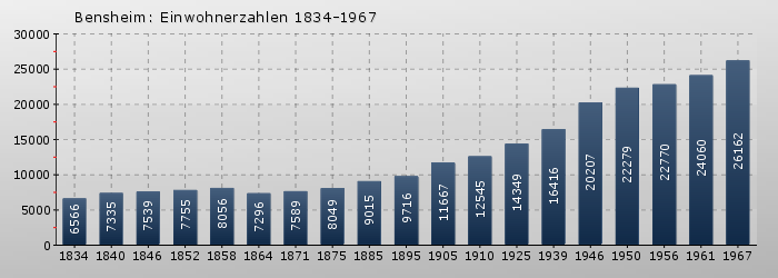 Bensheim: Einwohnerzahlen 1834-1967