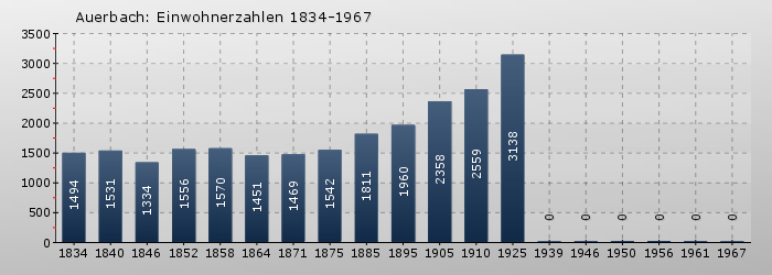Auerbach: Einwohnerzahlen 1834-1967