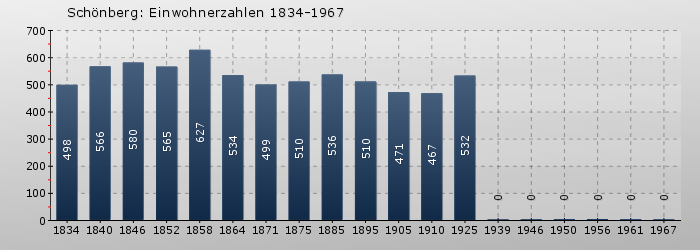 Schönberg: Einwohnerzahlen 1834-1967