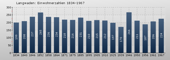 Langwaden: Einwohnerzahlen 1834-1967