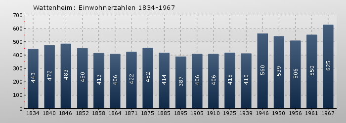 Wattenheim: Einwohnerzahlen 1834-1967