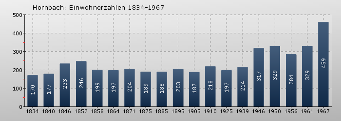 Hornbach: Einwohnerzahlen 1834-1967
