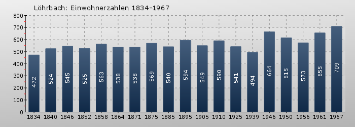 Löhrbach: Einwohnerzahlen 1834-1967