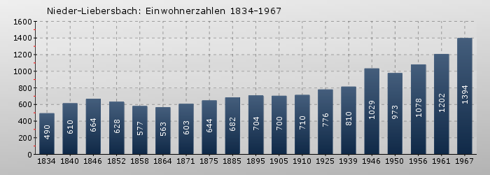 Nieder-Liebersbach: Einwohnerzahlen 1834-1967