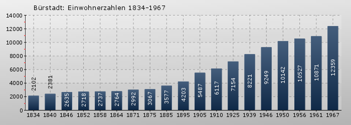 Bürstadt: Einwohnerzahlen 1834-1967