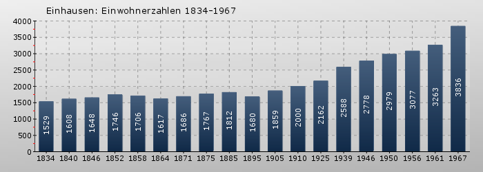 Einhausen: Einwohnerzahlen 1834-1967
