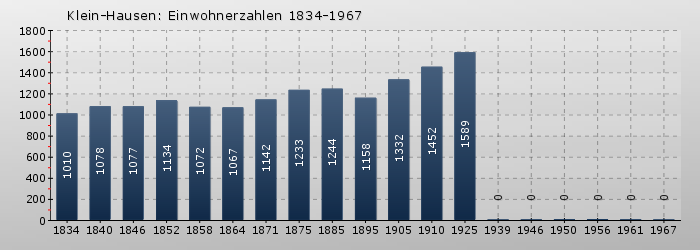 Klein-Hausen: Einwohnerzahlen 1834-1967