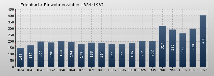 Erlenbach: Einwohnerzahlen 1834-1967