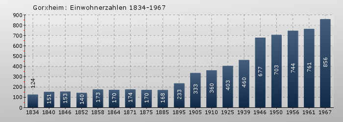 Gorxheim: Einwohnerzahlen 1834-1967