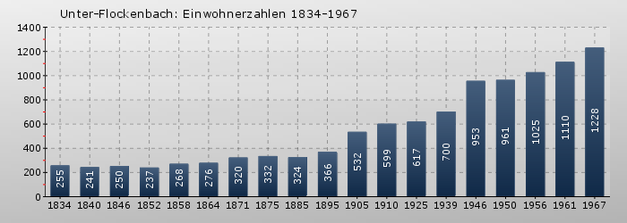 Unter-Flockenbach: Einwohnerzahlen 1834-1967