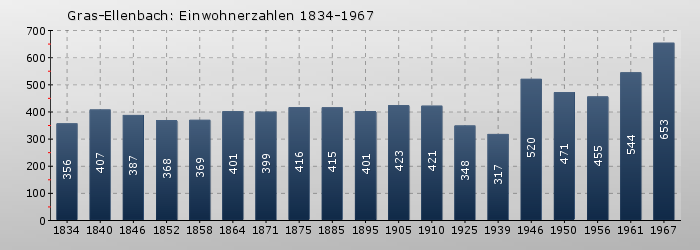 Gras-Ellenbach: Einwohnerzahlen 1834-1967
