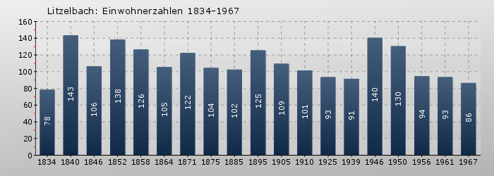 Litzelbach: Einwohnerzahlen 1834-1967