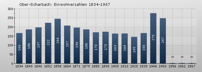 Ober-Scharbach: Einwohnerzahlen 1834-1967