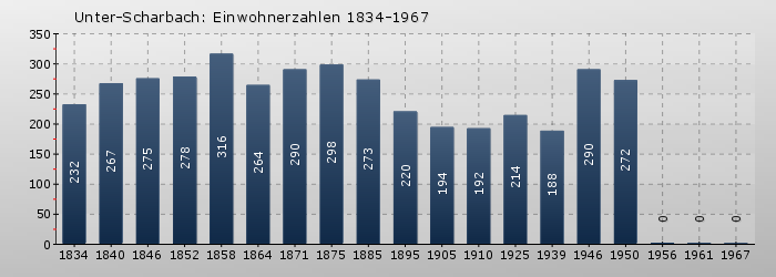 Unter-Scharbach: Einwohnerzahlen 1834-1967