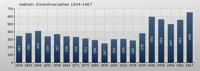 Wahlen: Einwohnerzahlen 1834-1967