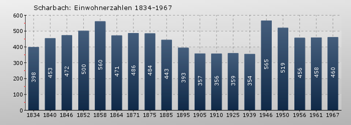 Scharbach: Einwohnerzahlen 1834-1967