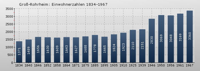 Groß-Rohrheim: Einwohnerzahlen 1834-1967