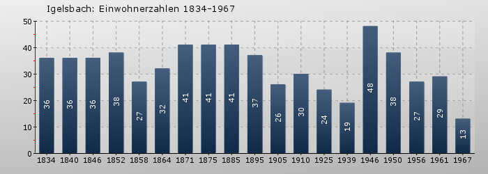Igelsbach: Einwohnerzahlen 1834-1967 Igelsbach: Einwohnerzahlen 1834-1967
