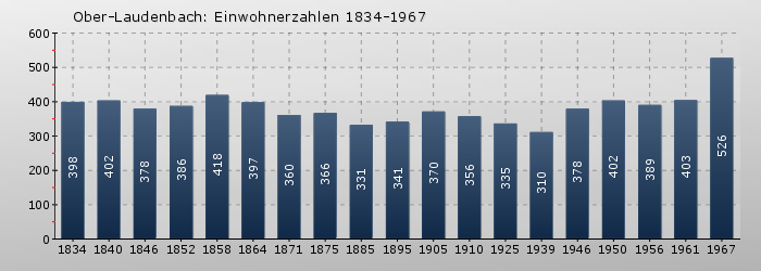 Ober-Laudenbach: Einwohnerzahlen 1834-1967