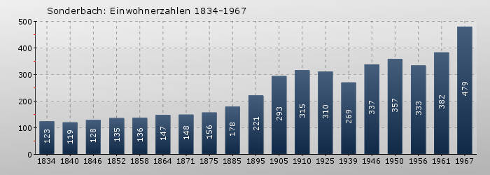 Sonderbach: Einwohnerzahlen 1834-1967