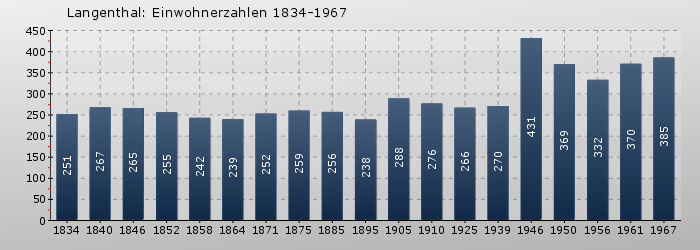 Langenthal: Einwohnerzahlen 1834-1967