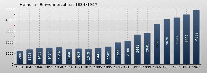 Hofheim: Einwohnerzahlen 1834-1967