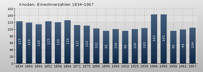 Knoden: Einwohnerzahlen 1834-1967