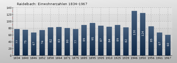 Raidelbach: Einwohnerzahlen 1834-1967