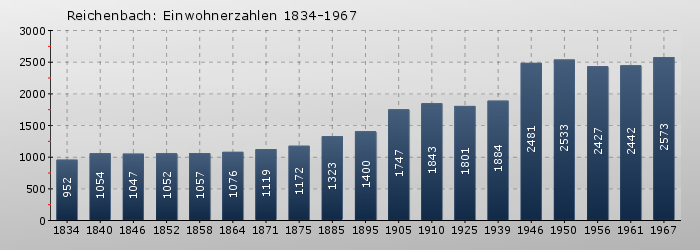 Reichenbach: Einwohnerzahlen 1834-1967