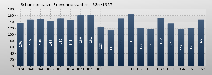 Schannenbach: Einwohnerzahlen 1834-1967