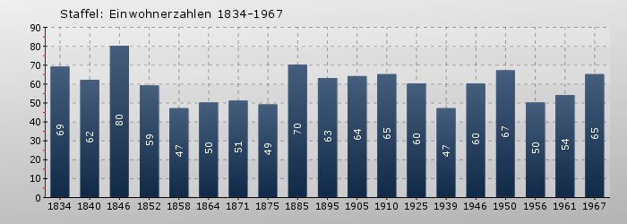 Staffel: Einwohnerzahlen 1834-1967