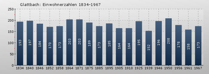 Glattbach: Einwohnerzahlen 1834-1967