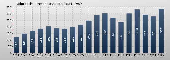 Kolmbach: Einwohnerzahlen 1834-1967