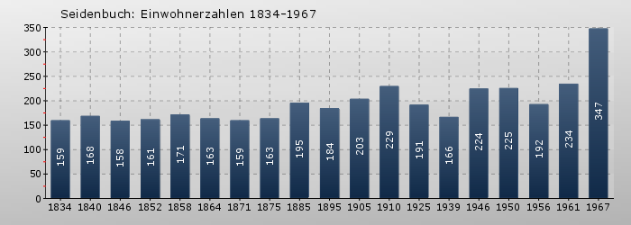 Seidenbuch: Einwohnerzahlen 1834-1967