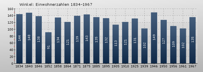 Winkel: Einwohnerzahlen 1834-1967