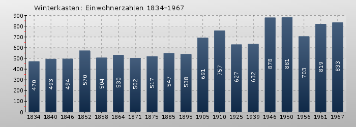 Winterkasten: Einwohnerzahlen 1834-1967