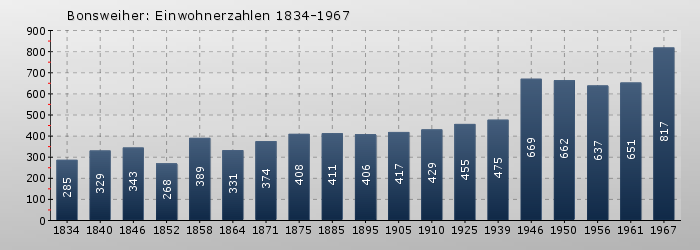 Bonsweiher: Einwohnerzahlen 1834-1967