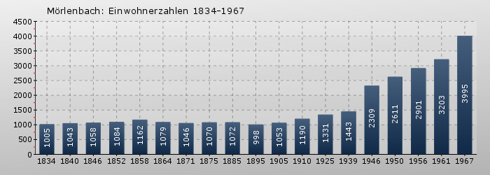 Mörlenbach: Einwohnerzahlen 1834-1967