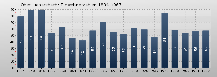 Ober-Liebersbach: Einwohnerzahlen 1834-1967